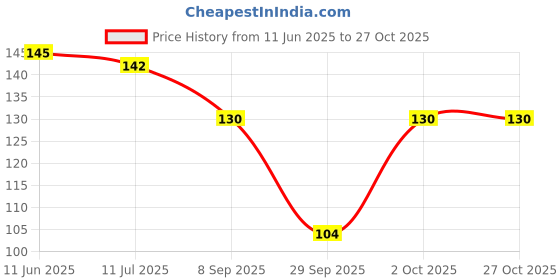 flipkart.com posxo Toe Separators, 5 Holes High Elastic Toe Spacers Bunion White posxo Price History Graph from 11 Jun 2025 to 27 Oct 2025