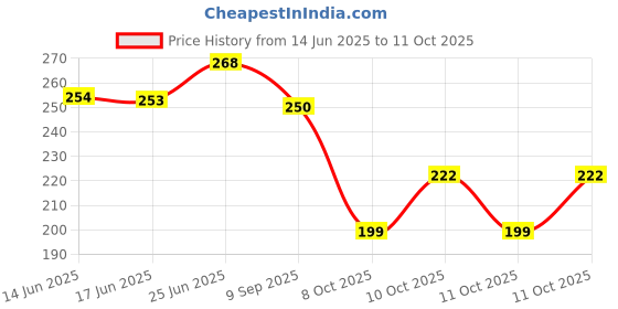 flipkart.com mexple Toe Separators & Straightener For Feet - Blue (One Size) mexple Price History Graph from 14 Jun 2025 to 11 Oct 2025