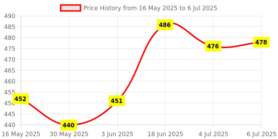 flipkart.com erinshop Toe Separators Ring for Overlapping Big Toes, Bunions, Alignment, Spacers erinshop Price History Graph from 16 May 2025 to 6 Jul 2025