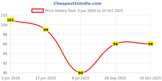 flipkart.com kgbtreads toe straightener kgbtreads Price History Graph from 3 Jun 2025 to 25 Oct 2025