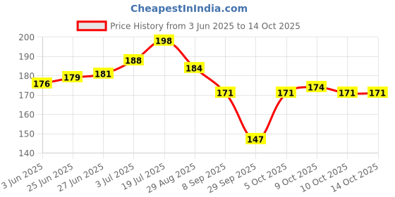 flipkart.com tapahpriyay toe straightener bunion corrector for women & men toe fracture support tapahpriyay Price History Graph from 3 Jun 2025 to 14 Oct 2025