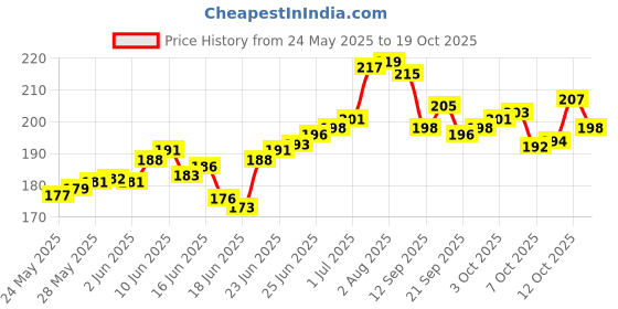 flipkart.com black mirror Toe straightener bunion corrector splint with toe fracture support black mirror Price History Graph from 24 May 2025 to 19 Oct 2025