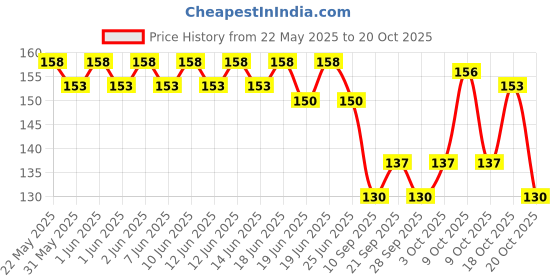 flipkart.com sakexa Toe Straightener Bunion Splint Movable, Protection & Correction For Feet Splints sakexa Price History Graph from 22 May 2025 to 20 Oct 2025