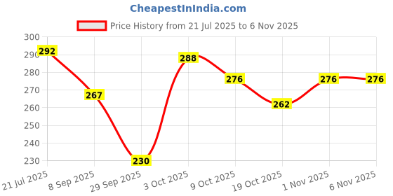 flipkart.com bbbikini Toe Straightener for men and women-C bbbikini Price History Graph from 21 Jul 2025 to 4 Nov 2025