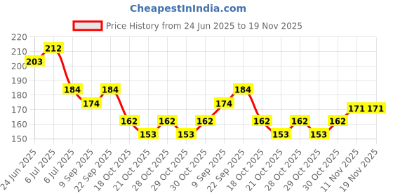 flipkart.com sampin Toe Thumb Support Straightener Protection And Correction For Feet Splint Movable Foot Support sampin Price History Graph from 24 Jun 2025 to 18 Nov 2025