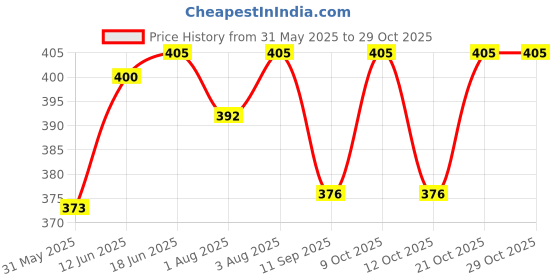 flipkart.com clean living TOE Warmers Pouch for Cold Weather - 2 Pairs ( 4 warmers) - 4 Slots clean living Price History Graph from 31 May 2025 to 29 Oct 2025