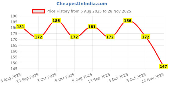 flipkart.com toes kids Microfibre Toons & Characters Baby Pillow Pack of 1 toes kids Price History Graph from 5 Aug 2025 to 28 Nov 2025