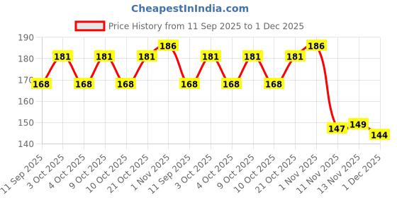 flipkart.com toes kids Microfibre Toons & Characters Baby Pillow Pack of 1 toes kids Price History Graph from 11 Sep 2025 to 1 Dec 2025