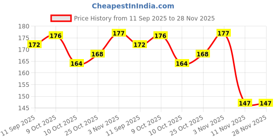 flipkart.com toes kids Microfibre Toons & Characters Baby Pillow Pack of 1 toes kids Price History Graph from 11 Sep 2025 to 28 Nov 2025
