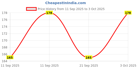 flipkart.com toes kids Mustard Seeds Toons & Characters Baby Pillow Pack of 1 toes kids Price History Graph from 11 Sep 2025 to 3 Oct 2025