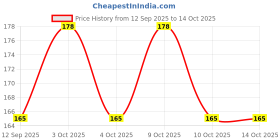 flipkart.com toes kids Mustard Seeds Toons & Characters Baby Pillow Pack of 1 toes kids Price History Graph from 12 Sep 2025 to 14 Oct 2025