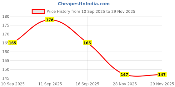 flipkart.com toes kids Mustard Seeds Toons & Characters Baby Pillow Pack of 1 toes kids Price History Graph from 10 Sep 2025 to 29 Nov 2025