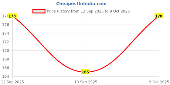 flipkart.com toes kids Soft & Lightweight, Head Shaping Baby Pillow | Ideal for Newborns & Toddlers | Mustard Seeds Toons & Characters Baby Pillow Pack of 1 toes kids Price History Graph from 12 Sep 2025 to 9 Oct 2025