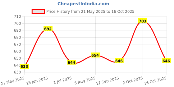 flipkart.com toestep Women Heels Sandal toestep Price History Graph from 21 May 2025 to 16 Oct 2025