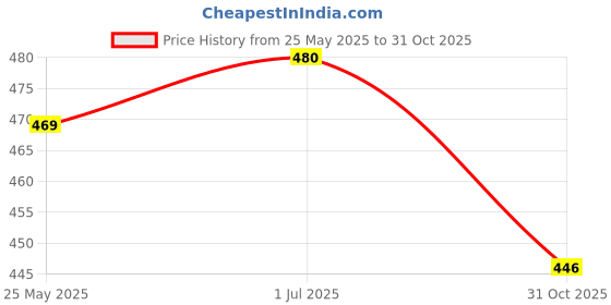 flipkart.com toestep Women Heels Sandal toestep Price History Graph from 25 May 2025 to 31 Oct 2025