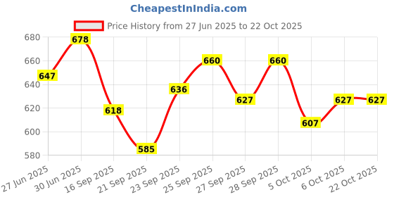 flipkart.com toestep Women Heels Sandal toestep Price History Graph from 27 Jun 2025 to 22 Oct 2025
