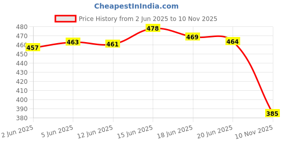 flipkart.com toestep Women Heels Sandal toestep Price History Graph from 2 Jun 2025 to 10 Nov 2025