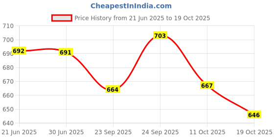 flipkart.com toestep Women Heels Sandal toestep Price History Graph from 21 Jun 2025 to 19 Oct 2025