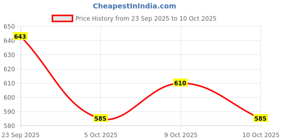 flipkart.com toestep Women Heels Sandal toestep Price History Graph from 23 Sep 2025 to 10 Oct 2025