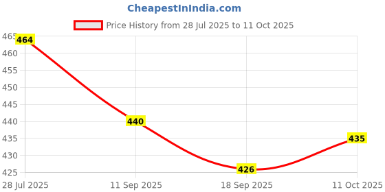 flipkart.com toestep Women Heels Sandal toestep Price History Graph from 28 Jul 2025 to 11 Oct 2025
