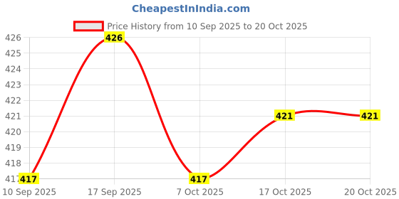 flipkart.com toestep Women Heels Sandal toestep Price History Graph from 10 Sep 2025 to 17 Oct 2025