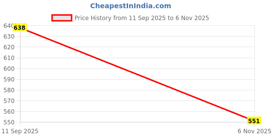 flipkart.com toestep Women Heels Sandal toestep Price History Graph from 11 Sep 2025 to 6 Nov 2025
