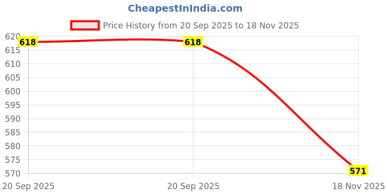 flipkart.com toestep Women Heels Sandal toestep Price History Graph from 20 Sep 2025 to 18 Nov 2025