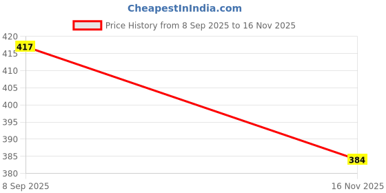 flipkart.com toestep Women Heels Sandal toestep Price History Graph from 8 Sep 2025 to 16 Nov 2025