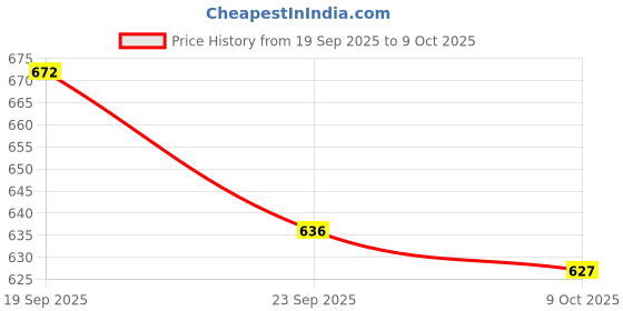 flipkart.com toestep Women Heels Sandal toestep Price History Graph from 19 Sep 2025 to 9 Oct 2025