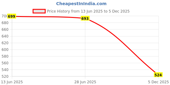 flipkart.com toestep Women Wedges Sandal toestep Price History Graph from 13 Jun 2025 to 5 Dec 2025