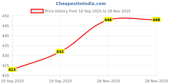 flipkart.com toestep Women Wedges Sandal toestep Price History Graph from 10 Sep 2025 to 26 Nov 2025