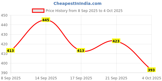 flipkart.com tofee Airtight Stainless Steel 2 containers set 500ml each 2 Containers Lunch Box tofee Price History Graph from 8 Sep 2025 to 4 Oct 2025