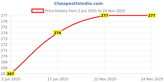 flipkart.com tofee SMART-3 2 Inner Steel Containers with 1 plastic container 3 Containers Lunch Box tofee Price History Graph from 2 Jun 2025 to 24 Nov 2025