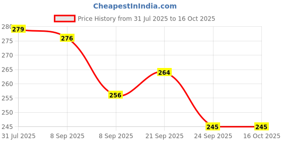 flipkart.com tofee Stainless Steel Airtight Leak-Proof Lunch Box for Office, School, Picnic 3 Containers Lunch Box tofee Price History Graph from 31 Jul 2025 to 16 Oct 2025