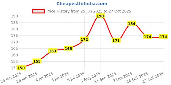 flipkart.com panchtatava Toffy Red Dori Lock Exercise Mat Carry Bag Cover ONLY with Broad Shoulder Strap… panchtatava Price History Graph from 25 Jun 2025 to 27 Oct 2025