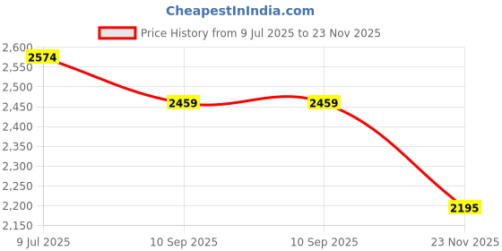 flipkart.com tofit enterprises Leatherite 7D Mat For Maruti Suzuki Celerio tofit enterprises Price History Graph from 9 Jul 2025 to 23 Nov 2025