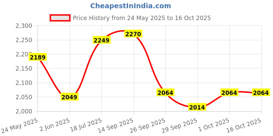 flipkart.com tofit enterprises Leatherite 7D Mat ForHyundai Elite i20 tofit enterprises Price History Graph from 24 May 2025 to 15 Oct 2025