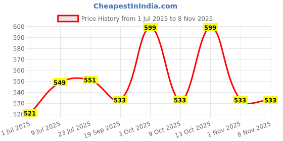 flipkart.com petcrux Tofu Cat Litter Natural Cat Litter Flushable Cat Litter Clumping Plant Cat Litter Ultra Odour Control Cat Litter Dust Free Low Tracking Cat Litter 6 L - 2.5 Kg (Green Tea -) Pet Litter Tray Refill petcrux Price History Graph from 1 Jul 2025 to 1 Nov 2025