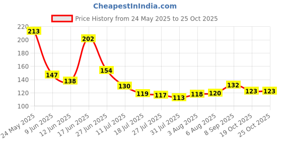 flipkart.com divine delight Together 30 ML EDP Eau de Parfum - 30 ml divine delight Price History Graph from 24 May 2025 to 24 Oct 2025