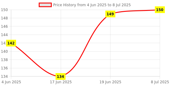flipkart.com cam cart Toggle Switch 6 Pin 2 Way 3A/5A AC 250V/125V DPDT On Off, 250v for Guitar Car Electrical DIY Electronic Components Hobby Kit (Pack of 5) Electronic Components Electronic Hobby Kit cam cart Price History Graph from 4 Jun 2025 to 8 Jul 2025