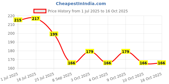flipkart.com togline ZIP NO. 5 ,5 MTR GREY ZIP AND 10 STAINLESS STEEL RUNNER Grey, Steel Nylon Two Way Open-ended Zipper togline Price History Graph from 1 Jul 2025 to 15 Oct 2025