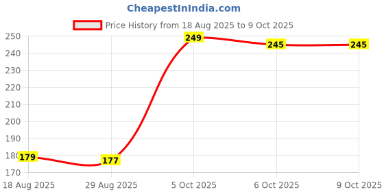 flipkart.com togon Rose Plant togon Price History Graph from 18 Aug 2025 to 8 Oct 2025