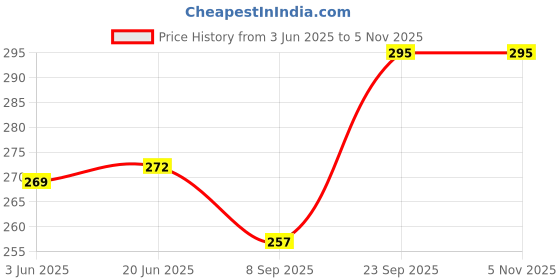 flipkart.com togrow RCTeddy01- 12 cm togrow Price History Graph from 3 Jun 2025 to 3 Nov 2025
