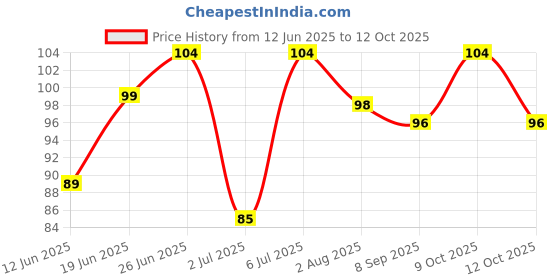 flipkart.com togud Game Controller Finger Thumb Sleeve Gloves for PUBG gaming Finger Sleeve togud Price History Graph from 12 Jun 2025 to 12 Oct 2025