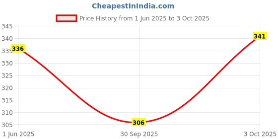 flipkart.com tohid Mens Traditional and Solid Ethnic / Juttis / Mojarish Bellies For Men tohid Price History Graph from 1 Jun 2025 to 3 Oct 2025