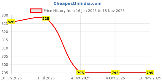 flipkart.com toica Diaper Bag Waterproof Travel Backpack Large SPACE MOM Bag-Diaper Bag (BLACK/RED) DIAPER BAG toica Price History Graph from 16 Jun 2025 to 18 Nov 2025