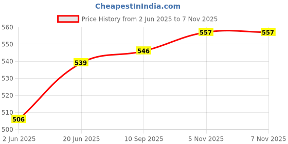 flipkart.com toica Thermal Insulation Stainless Steel Baby Feeding Bottle - 240 ml - 240 ml (Pink) - 240 ml (Pink) - 240 ml toica Price History Graph from 2 Jun 2025 to 6 Nov 2025