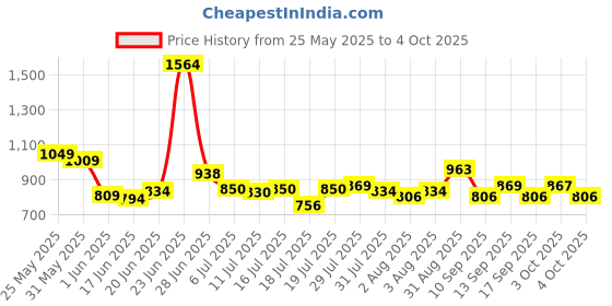 flipkart.com toigen Formula 1 Remote Control Racing car toigen Price History Graph from 25 May 2025 to 4 Oct 2025