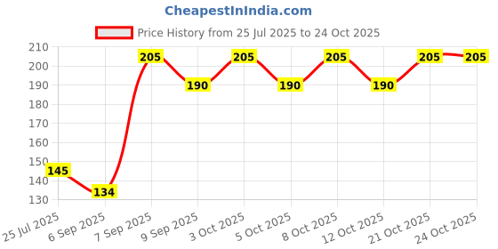 flipkart.com hibmbacti store Toilet Bowl Cleaner Tablets Custom Fit Toilet Seat Lid Lock hibmbacti store Price History Graph from 25 Jul 2025 to 24 Oct 2025