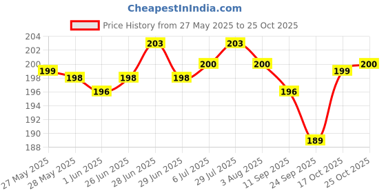 flipkart.com strugglinginc Toilet Brush Double Hockey Shape Toilet Brush Bathroom Brush Pack of 3 strugglinginc Price History Graph from 27 May 2025 to 25 Oct 2025